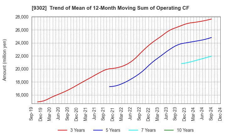 9302 MITSUI-SOKO HOLDINGS Co.,Ltd.: Trend of Mean of 12-Month Moving Sum of Operating CF