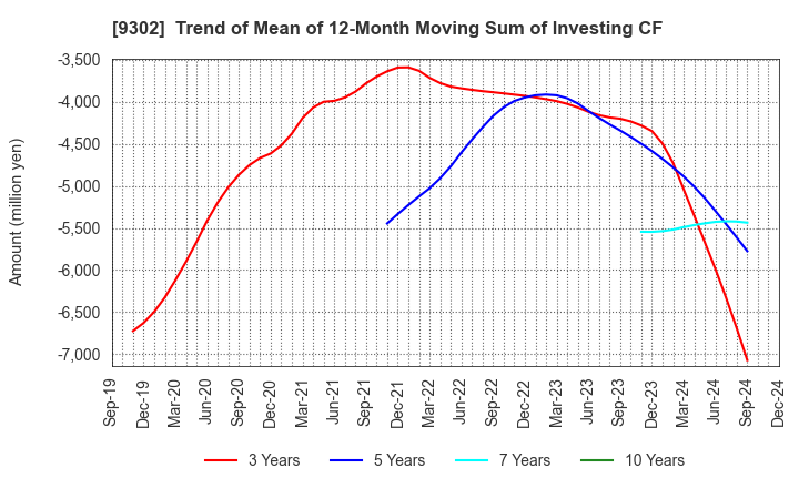 9302 MITSUI-SOKO HOLDINGS Co.,Ltd.: Trend of Mean of 12-Month Moving Sum of Investing CF