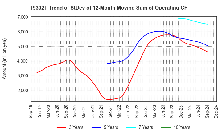 9302 MITSUI-SOKO HOLDINGS Co.,Ltd.: Trend of StDev of 12-Month Moving Sum of Operating CF