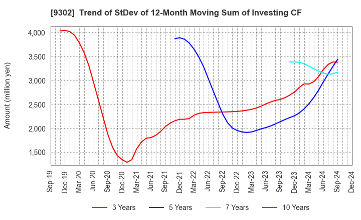 9302 MITSUI-SOKO HOLDINGS Co.,Ltd.: Trend of StDev of 12-Month Moving Sum of Investing CF