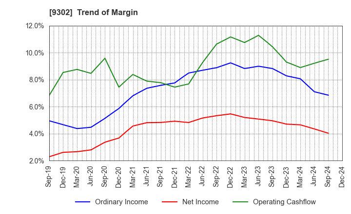 9302 MITSUI-SOKO HOLDINGS Co.,Ltd.: Trend of Margin