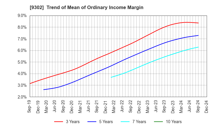 9302 MITSUI-SOKO HOLDINGS Co.,Ltd.: Trend of Mean of Ordinary Income Margin