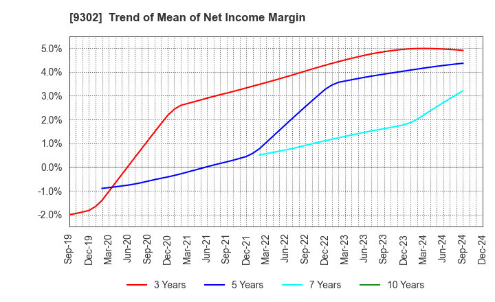 9302 MITSUI-SOKO HOLDINGS Co.,Ltd.: Trend of Mean of Net Income Margin