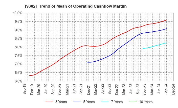 9302 MITSUI-SOKO HOLDINGS Co.,Ltd.: Trend of Mean of Operating Cashflow Margin