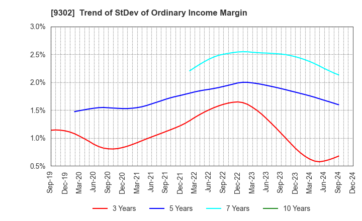 9302 MITSUI-SOKO HOLDINGS Co.,Ltd.: Trend of StDev of Ordinary Income Margin