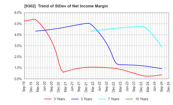 9302 MITSUI-SOKO HOLDINGS Co.,Ltd.: Trend of StDev of Net Income Margin