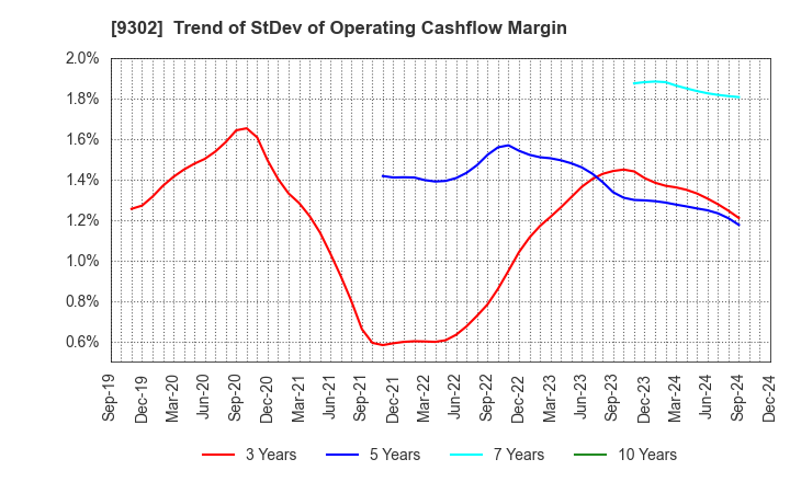 9302 MITSUI-SOKO HOLDINGS Co.,Ltd.: Trend of StDev of Operating Cashflow Margin