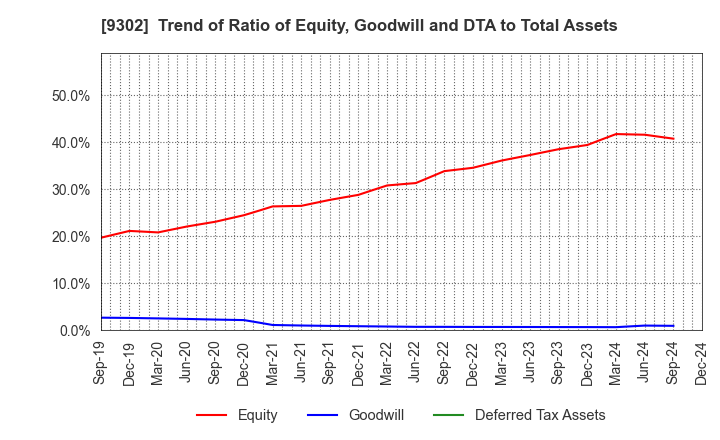 9302 MITSUI-SOKO HOLDINGS Co.,Ltd.: Trend of Ratio of Equity, Goodwill and DTA to Total Assets