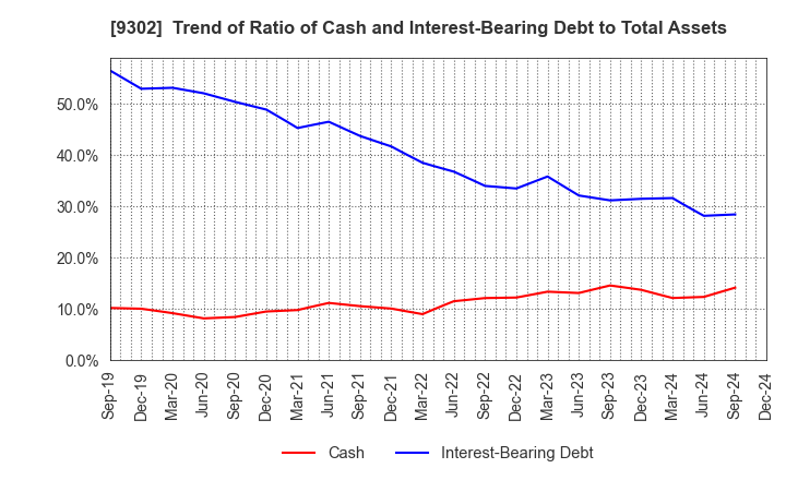 9302 MITSUI-SOKO HOLDINGS Co.,Ltd.: Trend of Ratio of Cash and Interest-Bearing Debt to Total Assets