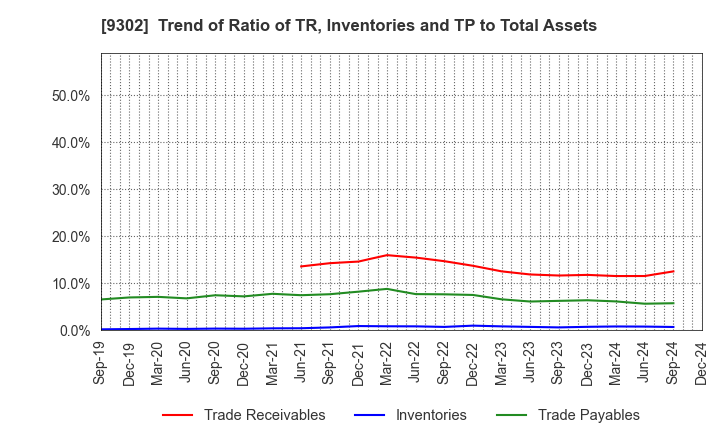 9302 MITSUI-SOKO HOLDINGS Co.,Ltd.: Trend of Ratio of TR, Inventories and TP to Total Assets