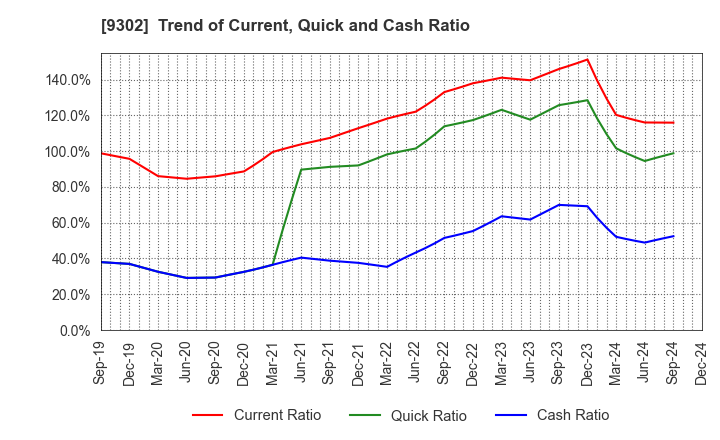 9302 MITSUI-SOKO HOLDINGS Co.,Ltd.: Trend of Current, Quick and Cash Ratio