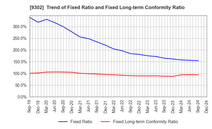 9302 MITSUI-SOKO HOLDINGS Co.,Ltd.: Trend of Fixed Ratio and Fixed Long-term Conformity Ratio