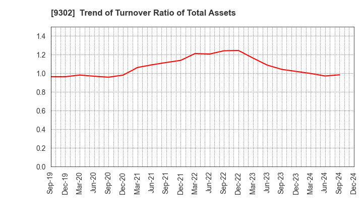 9302 MITSUI-SOKO HOLDINGS Co.,Ltd.: Trend of Turnover Ratio of Total Assets