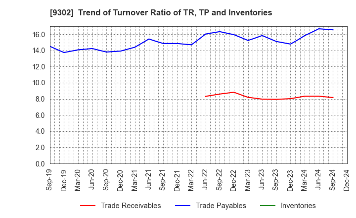 9302 MITSUI-SOKO HOLDINGS Co.,Ltd.: Trend of Turnover Ratio of TR, TP and Inventories