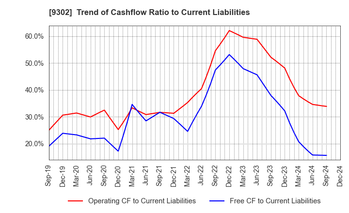 9302 MITSUI-SOKO HOLDINGS Co.,Ltd.: Trend of Cashflow Ratio to Current Liabilities