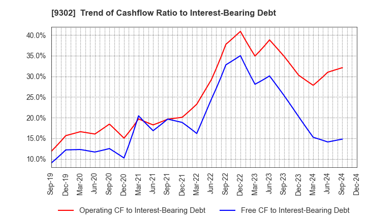 9302 MITSUI-SOKO HOLDINGS Co.,Ltd.: Trend of Cashflow Ratio to Interest-Bearing Debt