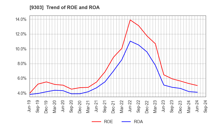 9303 The Sumitomo Warehouse Co.,Ltd.: Trend of ROE and ROA