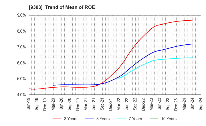 9303 The Sumitomo Warehouse Co.,Ltd.: Trend of Mean of ROE