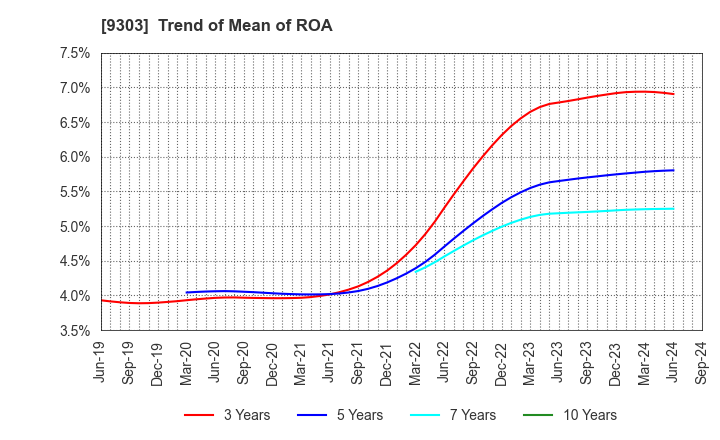 9303 The Sumitomo Warehouse Co.,Ltd.: Trend of Mean of ROA