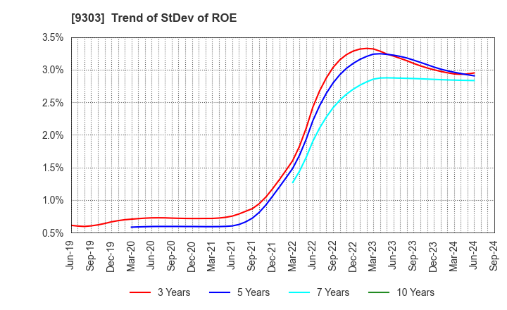 9303 The Sumitomo Warehouse Co.,Ltd.: Trend of StDev of ROE