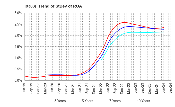 9303 The Sumitomo Warehouse Co.,Ltd.: Trend of StDev of ROA