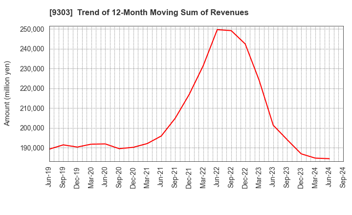 9303 The Sumitomo Warehouse Co.,Ltd.: Trend of 12-Month Moving Sum of Revenues