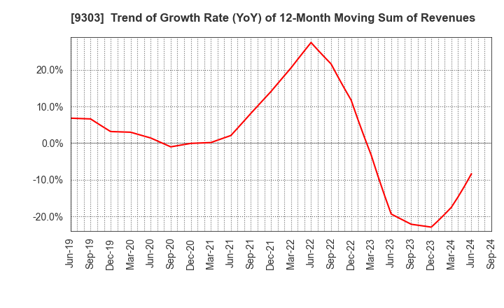 9303 The Sumitomo Warehouse Co.,Ltd.: Trend of Growth Rate (YoY) of 12-Month Moving Sum of Revenues