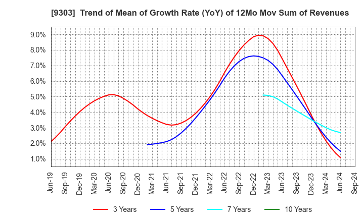 9303 The Sumitomo Warehouse Co.,Ltd.: Trend of Mean of Growth Rate (YoY) of 12Mo Mov Sum of Revenues