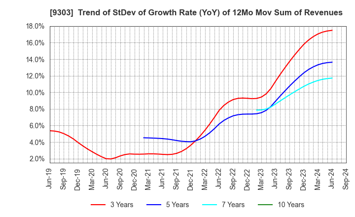 9303 The Sumitomo Warehouse Co.,Ltd.: Trend of StDev of Growth Rate (YoY) of 12Mo Mov Sum of Revenues