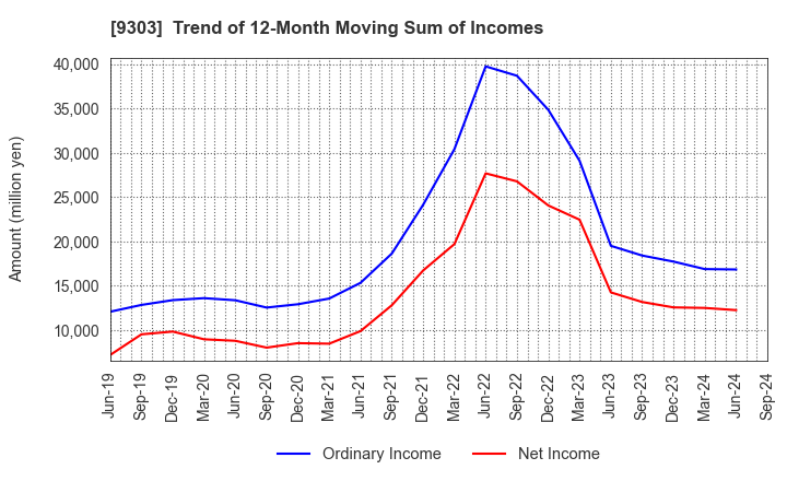 9303 The Sumitomo Warehouse Co.,Ltd.: Trend of 12-Month Moving Sum of Incomes