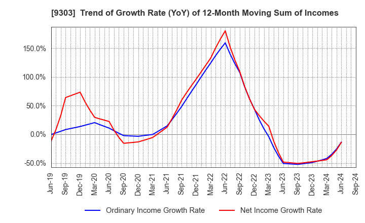 9303 The Sumitomo Warehouse Co.,Ltd.: Trend of Growth Rate (YoY) of 12-Month Moving Sum of Incomes