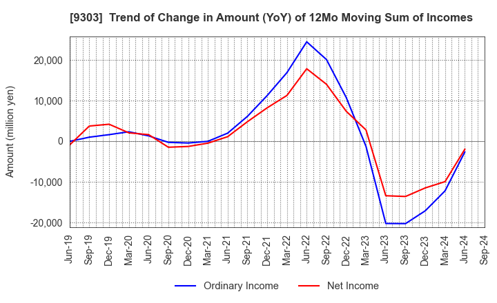 9303 The Sumitomo Warehouse Co.,Ltd.: Trend of Change in Amount (YoY) of 12Mo Moving Sum of Incomes