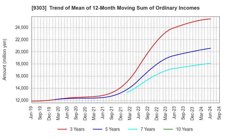 9303 The Sumitomo Warehouse Co.,Ltd.: Trend of Mean of 12-Month Moving Sum of Ordinary Incomes