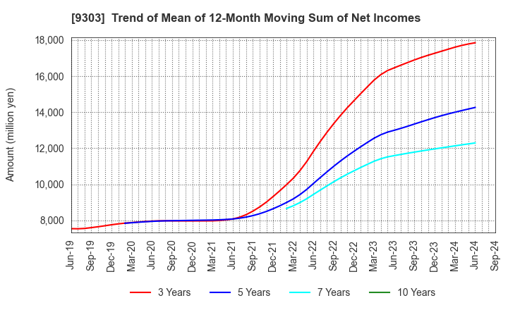 9303 The Sumitomo Warehouse Co.,Ltd.: Trend of Mean of 12-Month Moving Sum of Net Incomes