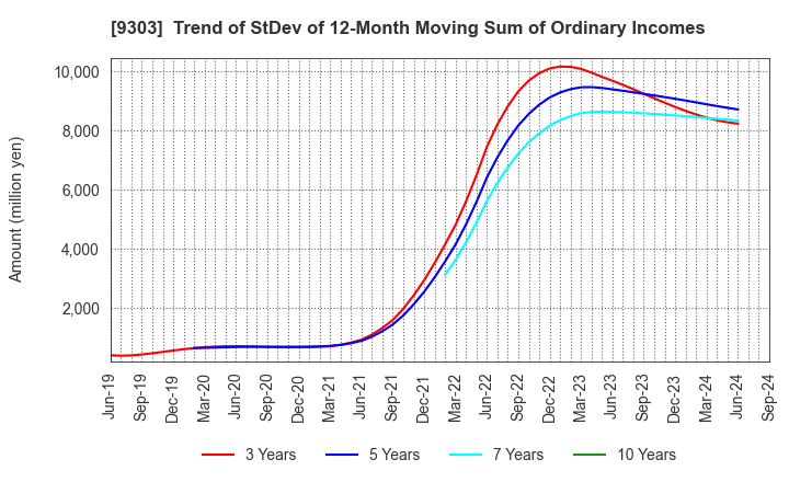 9303 The Sumitomo Warehouse Co.,Ltd.: Trend of StDev of 12-Month Moving Sum of Ordinary Incomes