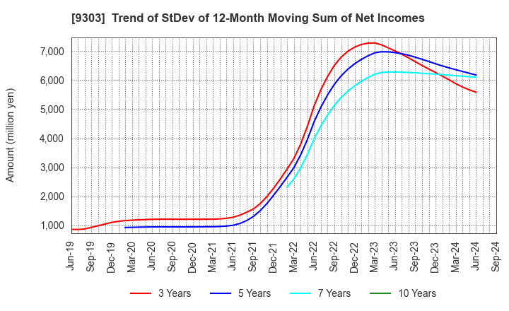 9303 The Sumitomo Warehouse Co.,Ltd.: Trend of StDev of 12-Month Moving Sum of Net Incomes