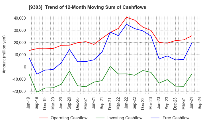 9303 The Sumitomo Warehouse Co.,Ltd.: Trend of 12-Month Moving Sum of Cashflows