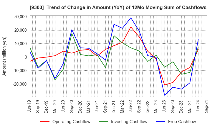 9303 The Sumitomo Warehouse Co.,Ltd.: Trend of Change in Amount (YoY) of 12Mo Moving Sum of Cashflows