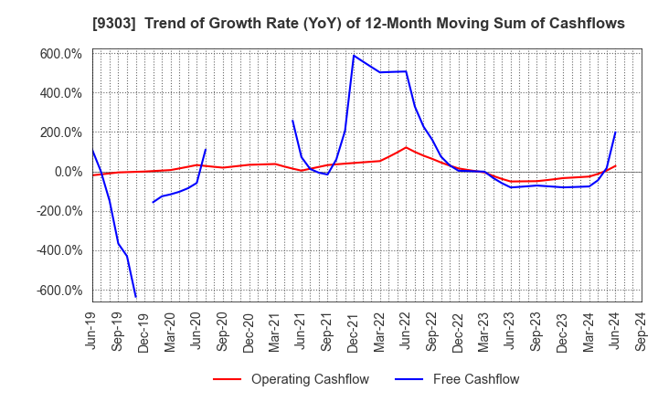 9303 The Sumitomo Warehouse Co.,Ltd.: Trend of Growth Rate (YoY) of 12-Month Moving Sum of Cashflows