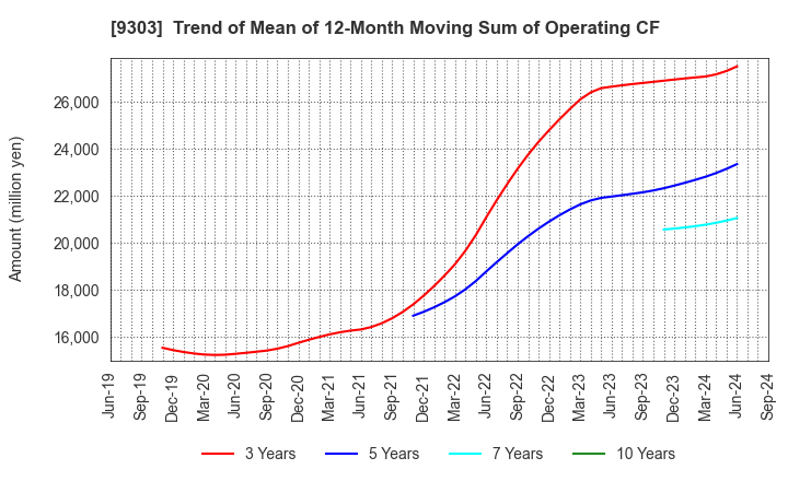 9303 The Sumitomo Warehouse Co.,Ltd.: Trend of Mean of 12-Month Moving Sum of Operating CF