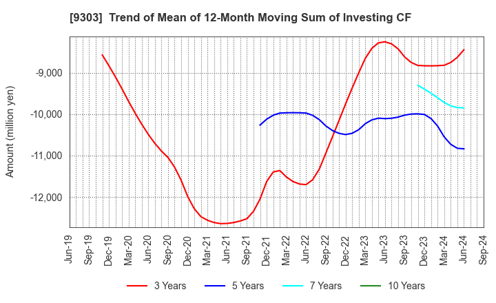 9303 The Sumitomo Warehouse Co.,Ltd.: Trend of Mean of 12-Month Moving Sum of Investing CF