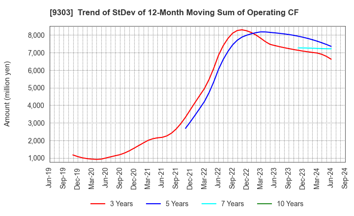 9303 The Sumitomo Warehouse Co.,Ltd.: Trend of StDev of 12-Month Moving Sum of Operating CF