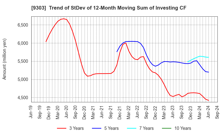 9303 The Sumitomo Warehouse Co.,Ltd.: Trend of StDev of 12-Month Moving Sum of Investing CF