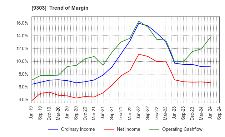 9303 The Sumitomo Warehouse Co.,Ltd.: Trend of Margin