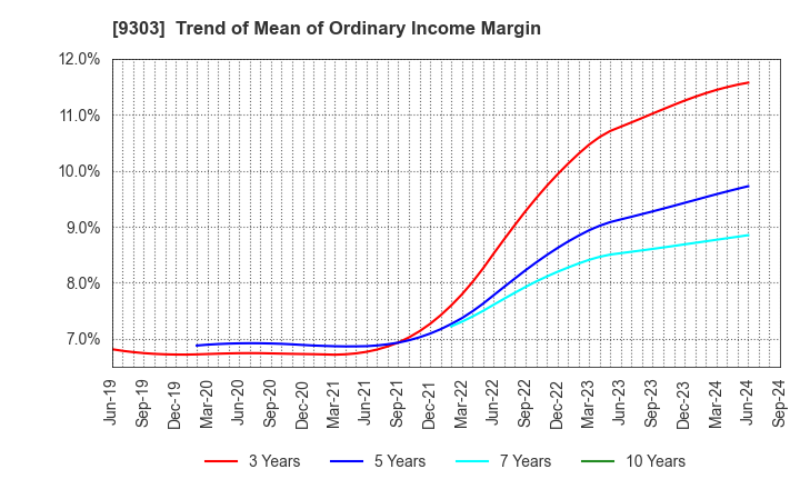 9303 The Sumitomo Warehouse Co.,Ltd.: Trend of Mean of Ordinary Income Margin