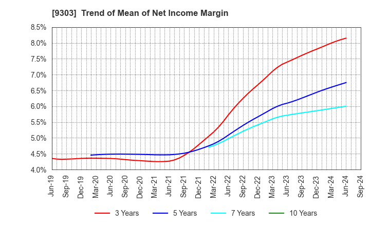 9303 The Sumitomo Warehouse Co.,Ltd.: Trend of Mean of Net Income Margin