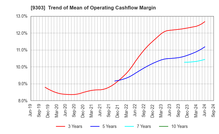 9303 The Sumitomo Warehouse Co.,Ltd.: Trend of Mean of Operating Cashflow Margin