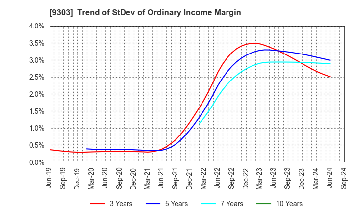 9303 The Sumitomo Warehouse Co.,Ltd.: Trend of StDev of Ordinary Income Margin