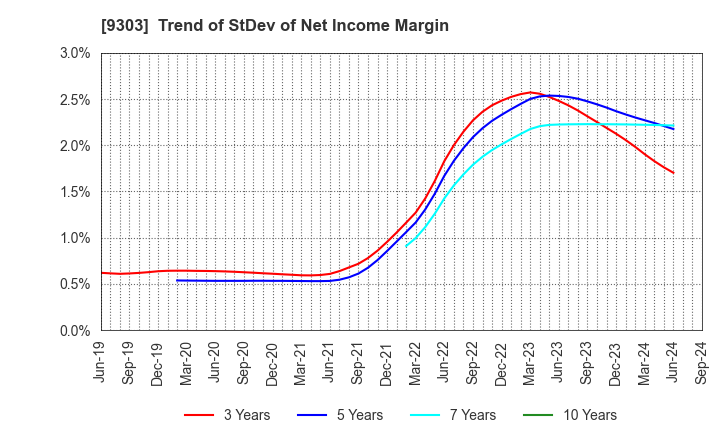 9303 The Sumitomo Warehouse Co.,Ltd.: Trend of StDev of Net Income Margin