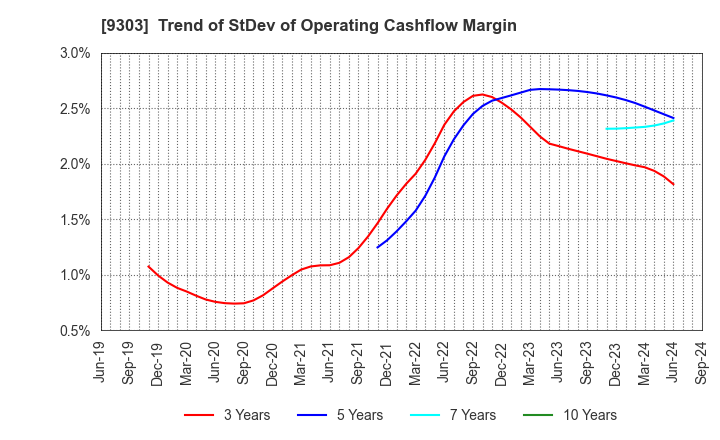 9303 The Sumitomo Warehouse Co.,Ltd.: Trend of StDev of Operating Cashflow Margin